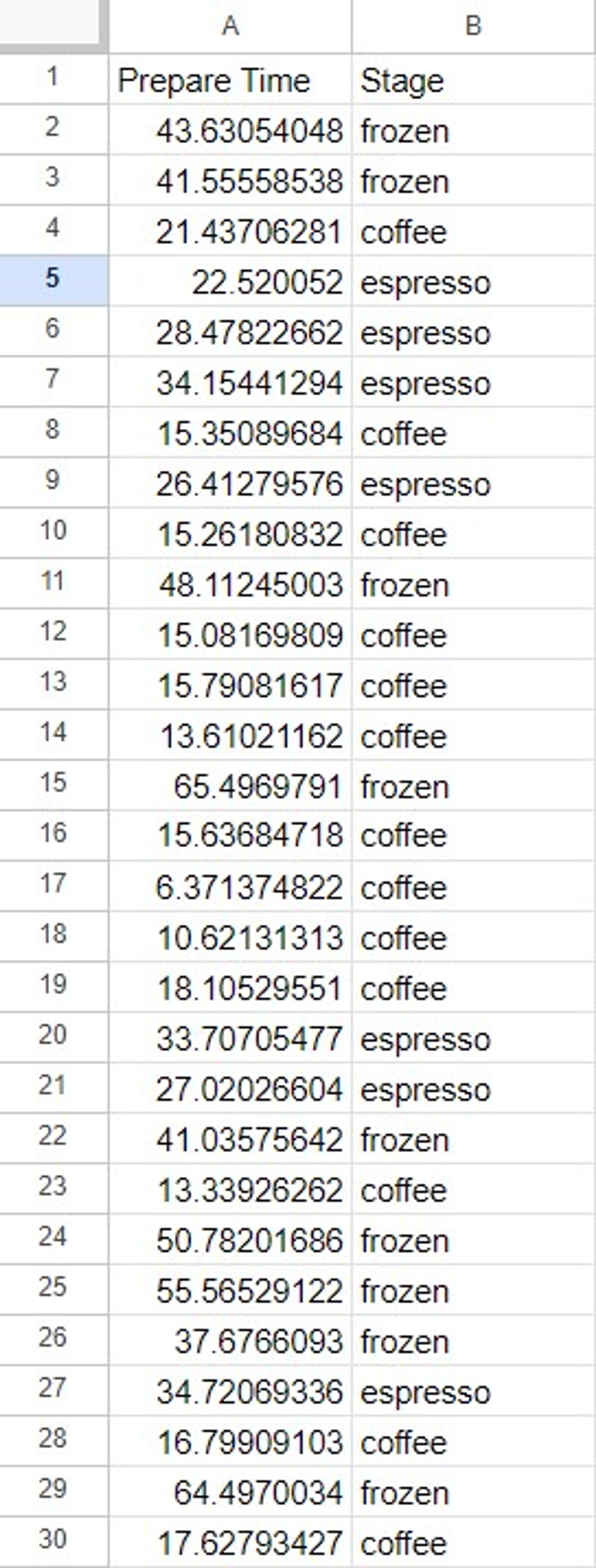 Data for Coffee Study Example