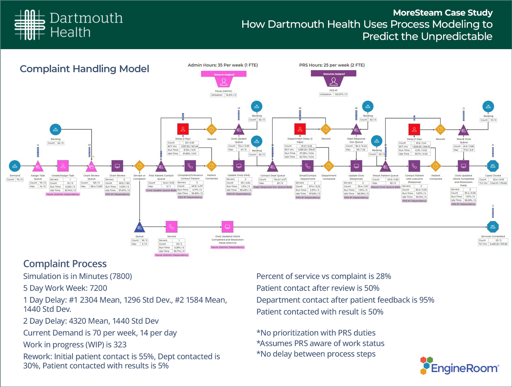 Healthcare Process Model Example showing Compliant Handling