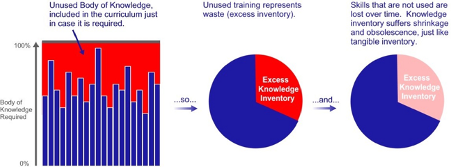Charts showing how skills are lost over time just like inventory