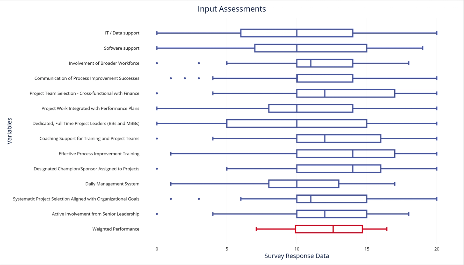 EngineRoom Box Plot Input Assessments